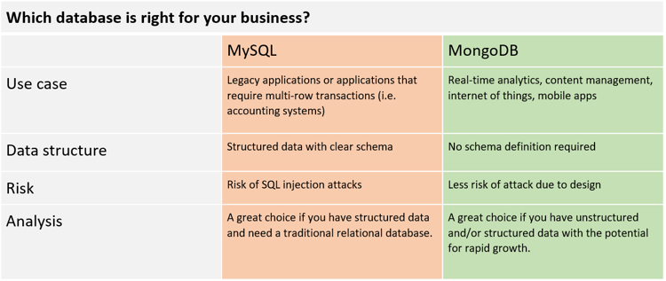 What Is The Difference Between Mongodb And Mysql